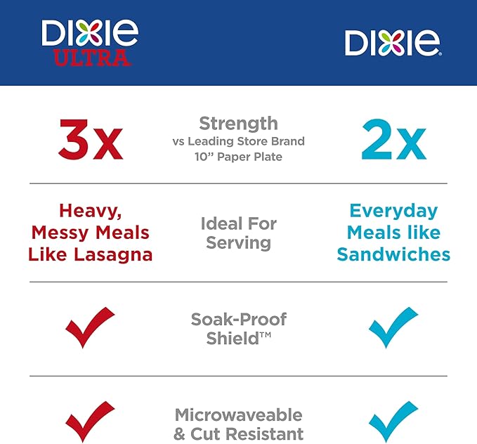 Dixie Large Paper Plates, 10 Inch, 2X Stronger*, Microwave-Safe, Soak-Proof - Image 3
