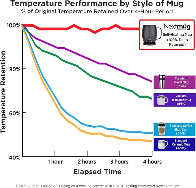 Nextmug - Temperature-Controlled, Self-Heating Coffee Mug - Image 6